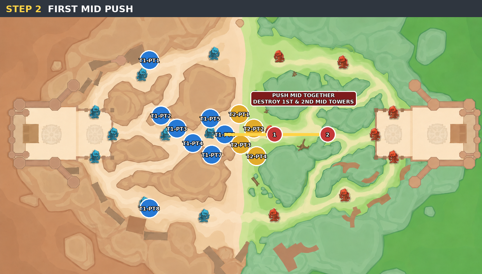 Step 2 first mid push map showing the mid group pushing together to destroy the first and second enemy mid towers.