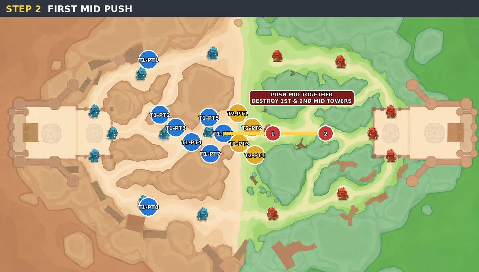 Step 2 first mid push map showing the mid group pushing together to destroy the first and second enemy mid towers.