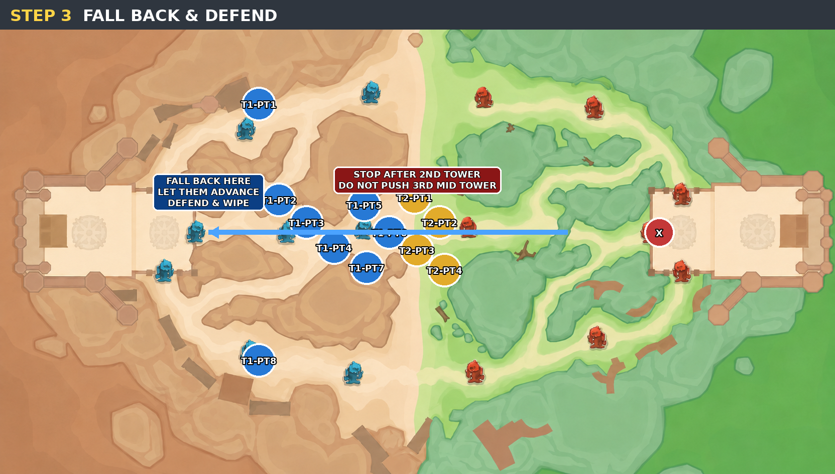 Step 3 fall back and defend map showing the team stopping after the second mid tower and falling back to defend.