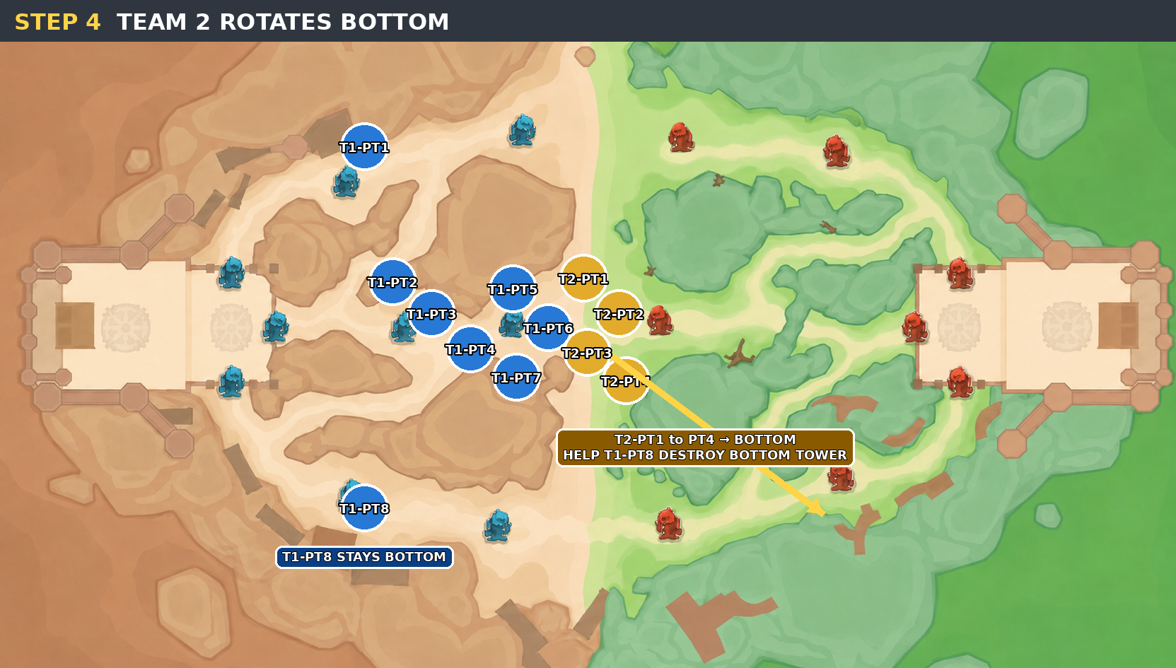 Step 4 map showing Team 2 rotating bottom to help Team 1 Party 8 destroy the bottom tower.