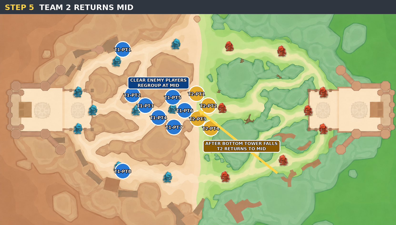 Step 5 map showing Team 2 returning to mid after the bottom tower falls and regrouping with the mid team.