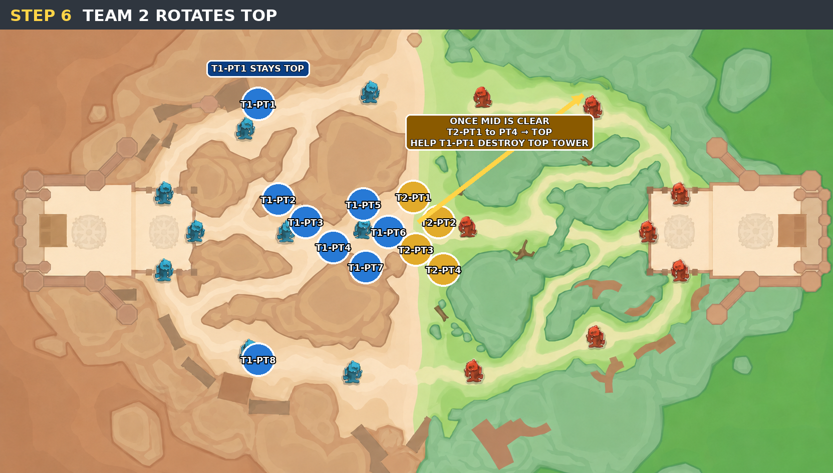 Step 6 map showing Team 2 rotating top to help Team 1 Party 1 destroy the top tower.