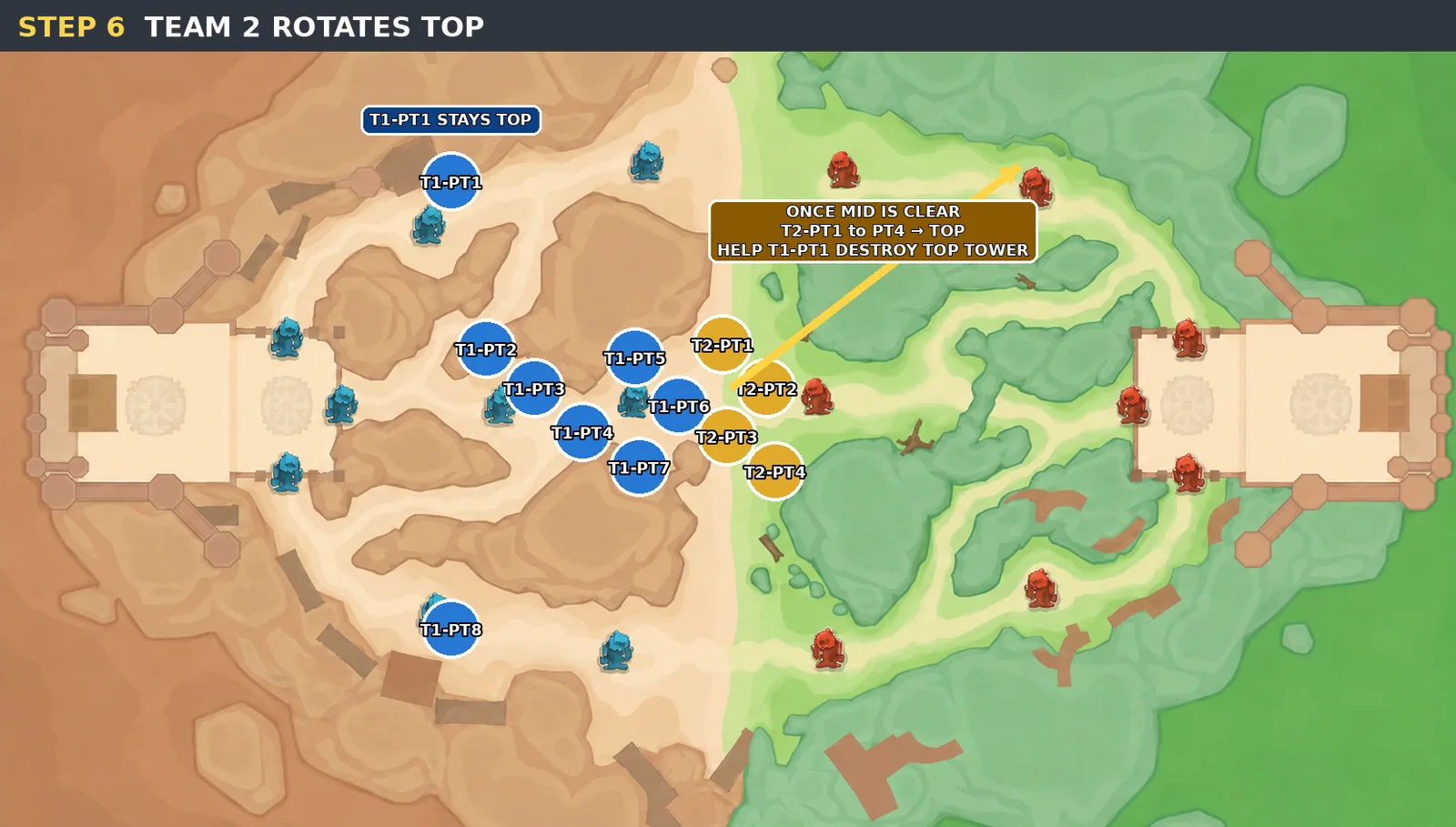 Step 6 map showing Team 2 rotating top to help Team 1 Party 1 destroy the top tower.