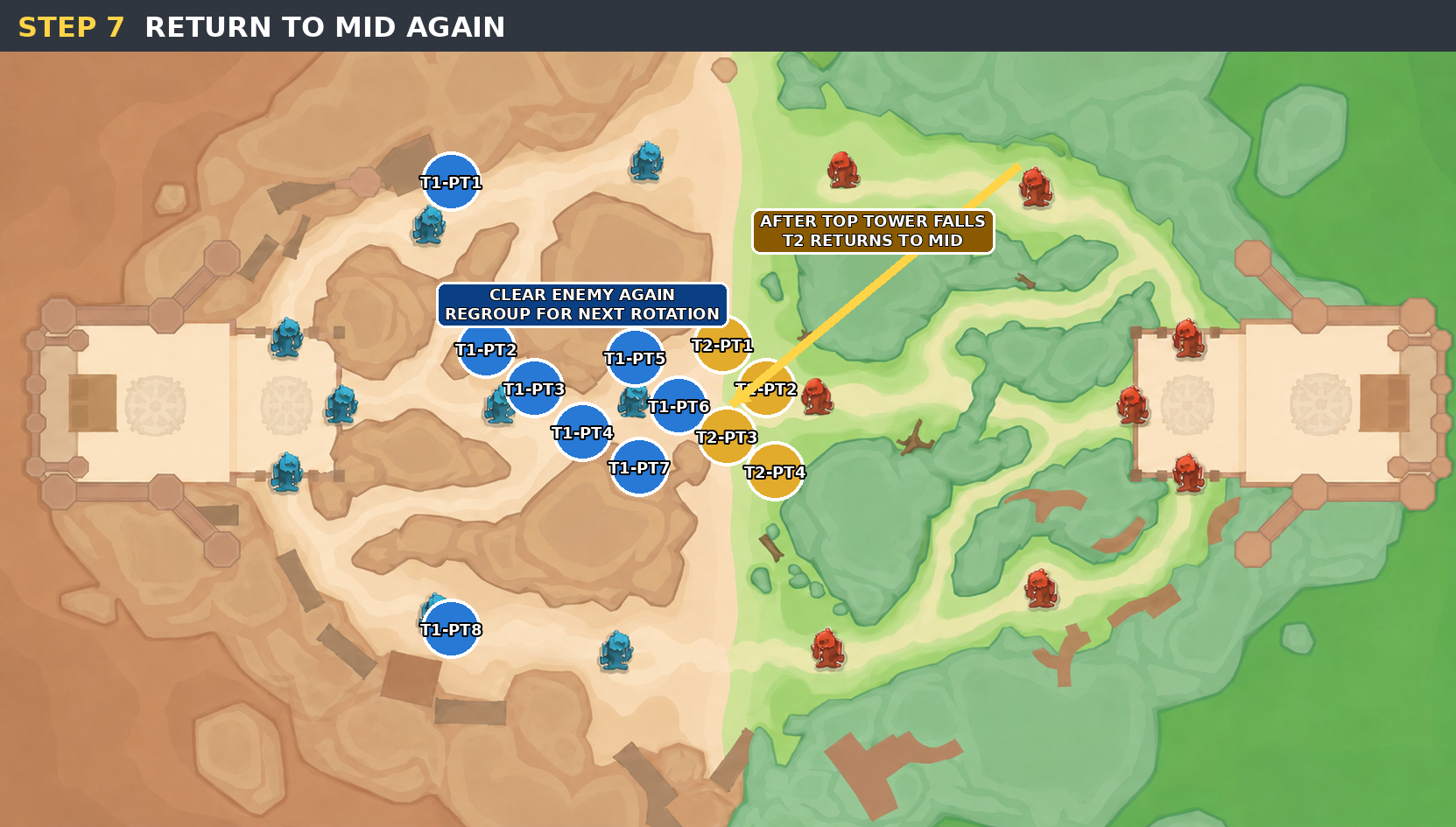 Step 7 map showing Team 2 returning to mid after the top tower falls and regrouping for the next rotation.