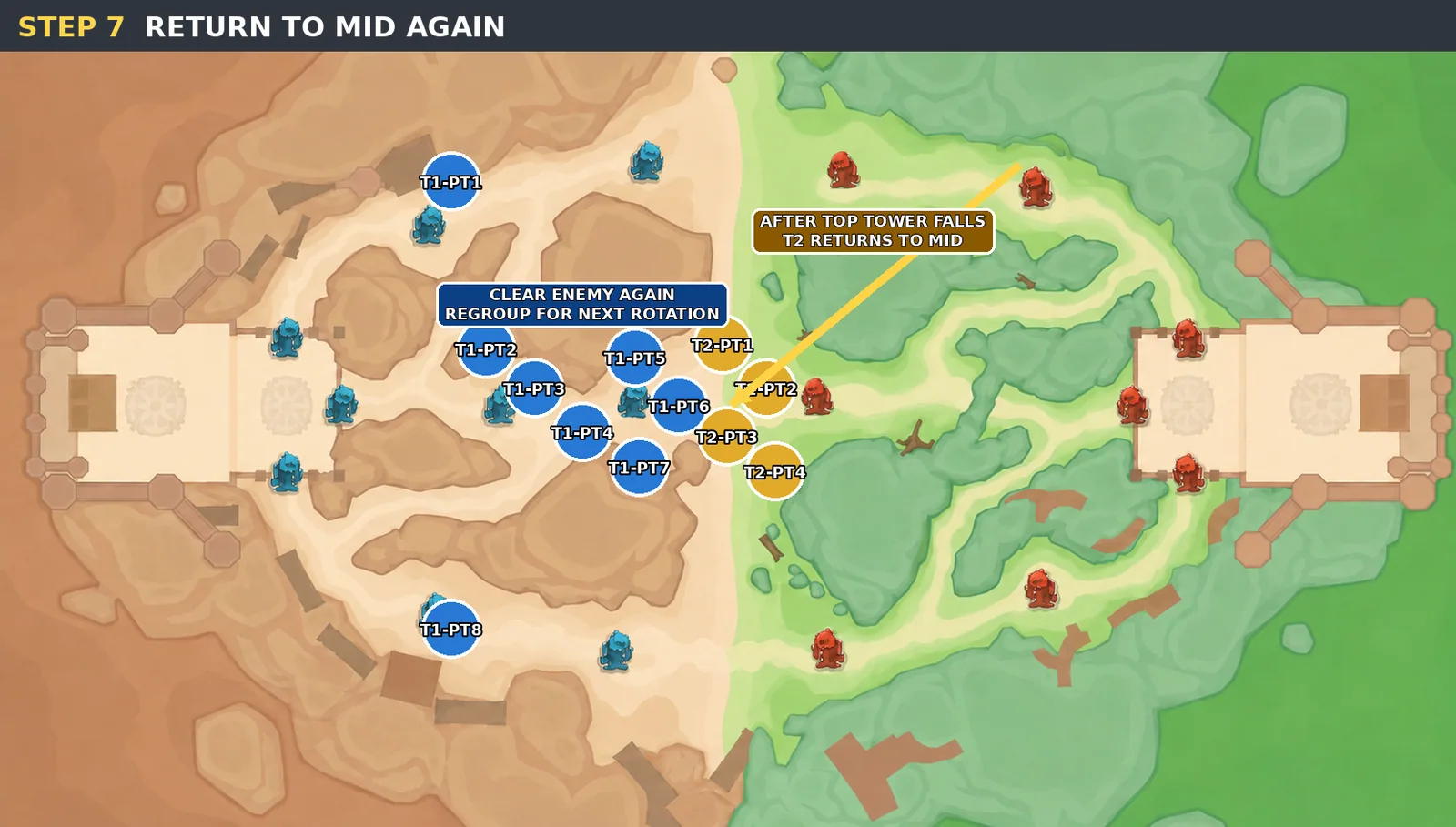 Step 7 map showing Team 2 returning to mid after the top tower falls and regrouping for the next rotation.
