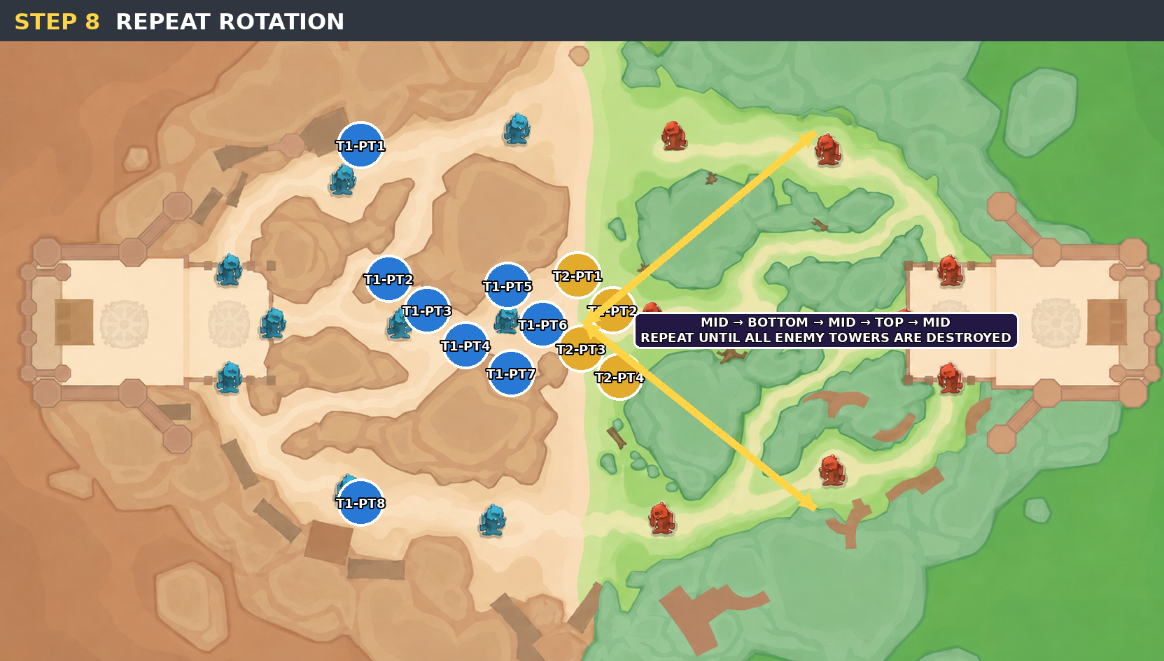 Step 8 repeat rotation map showing the MID to BOTTOM to MID to TOP to MID loop.